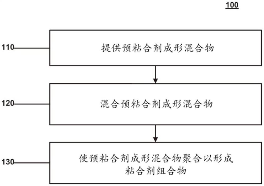 粘合剂组合物及其形成方法