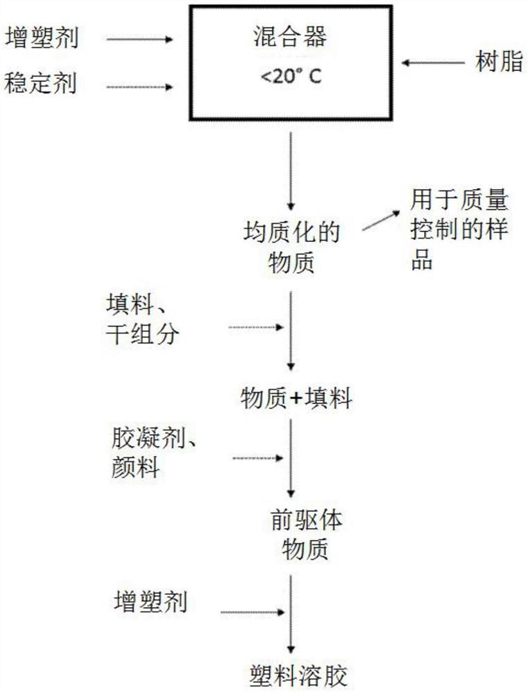 无聚氯乙烯的芳香的基于亲脂的聚合物的塑料溶胶