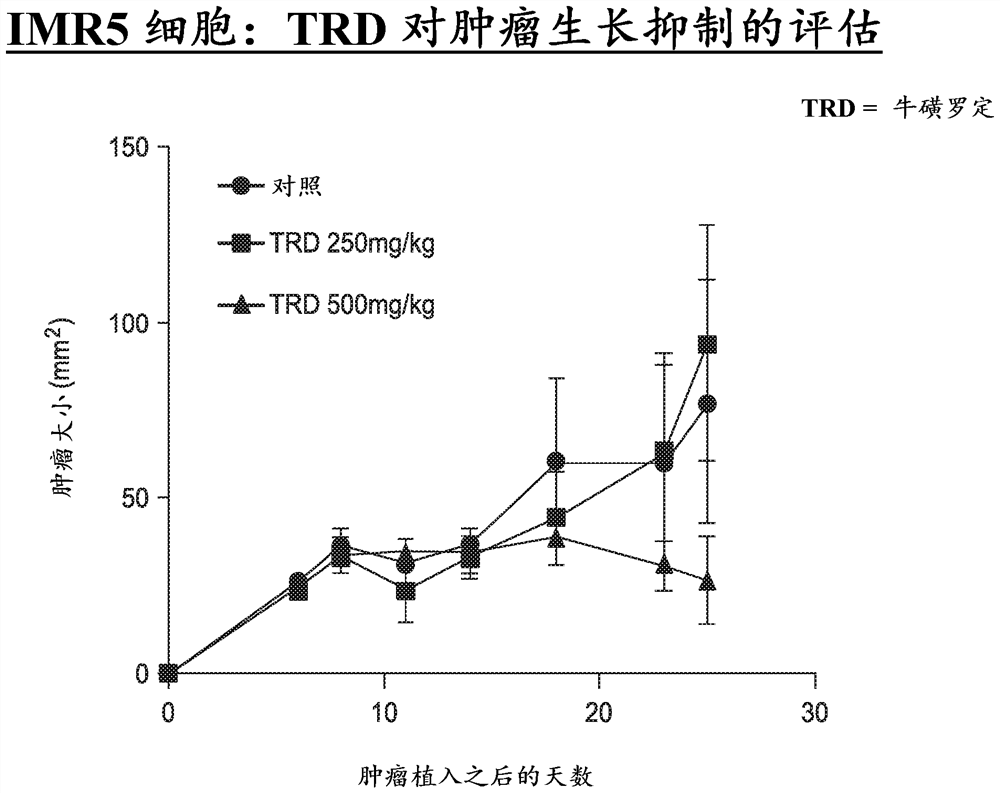 牛磺罗定对哺乳动物体内表达MYC的肿瘤的治疗