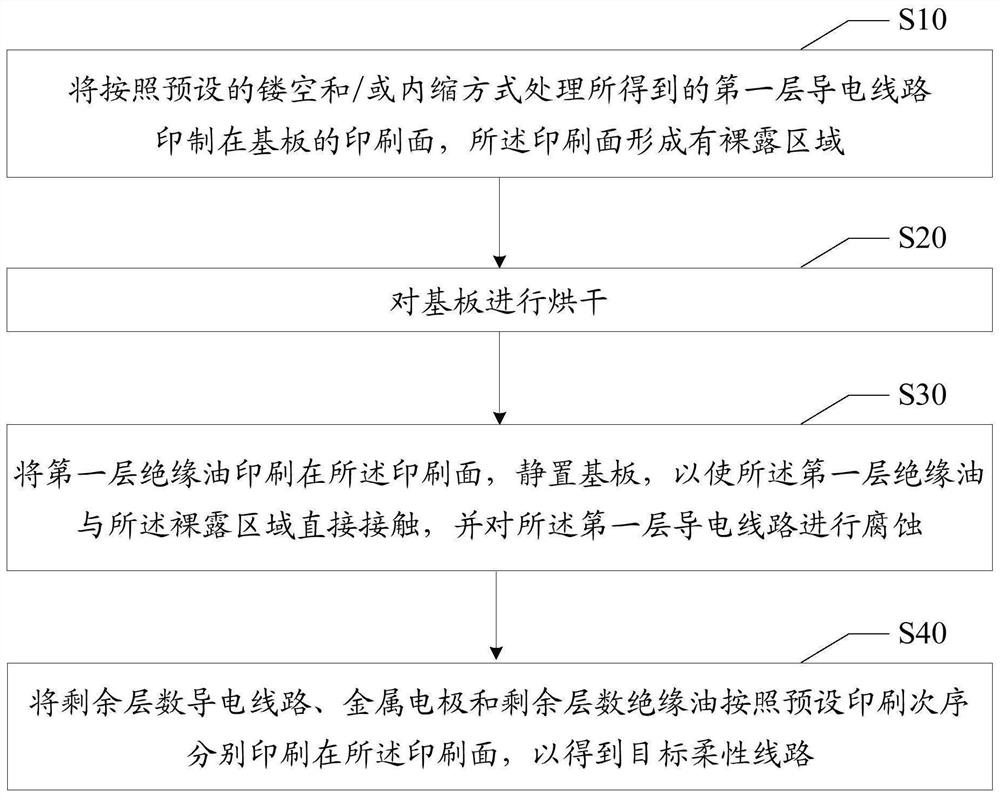 柔性线路制备方法以及柔性线路