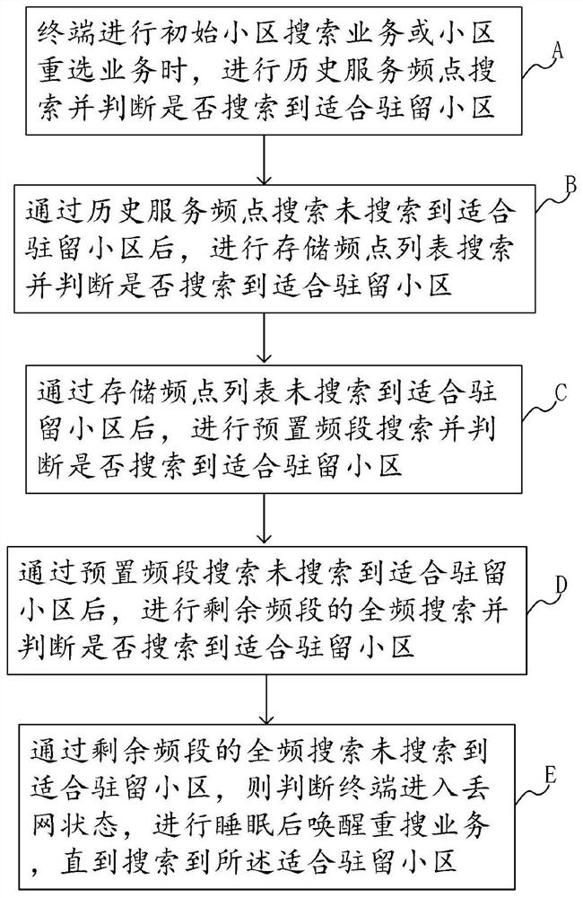 小区搜索方法、系统、设备及存储介质