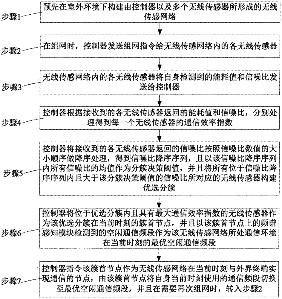 基于分簇动态调整的无线传感网络组网控制方法