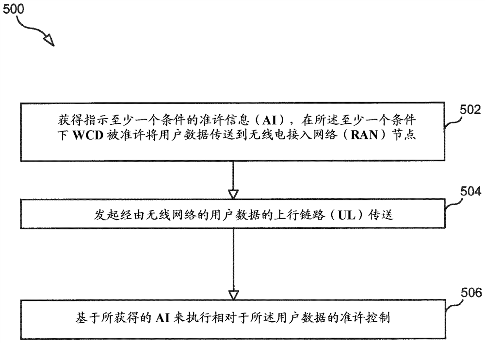 用于管控无线网络中的用户数据业务的系统和方法