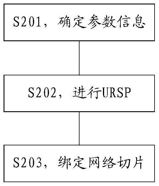 一种选择网络切片的方法及电子设备