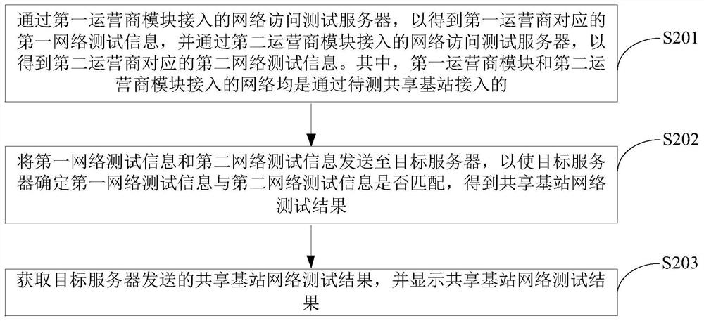 网络测试方法及设备