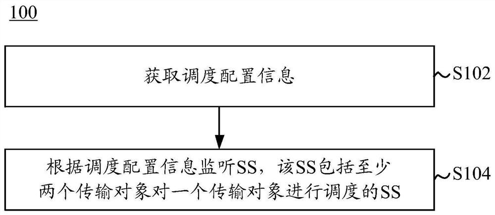 搜索空间的监听方法和设备