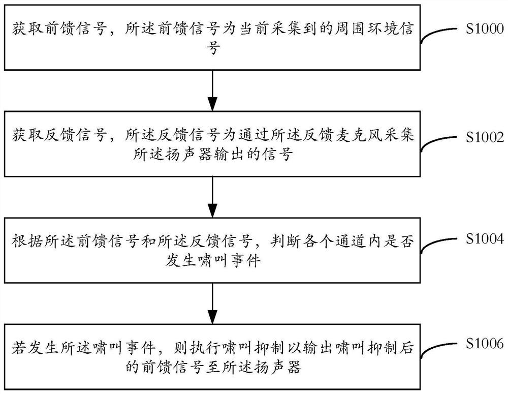 基于双麦克风架构的多通道啸叫抑制方法