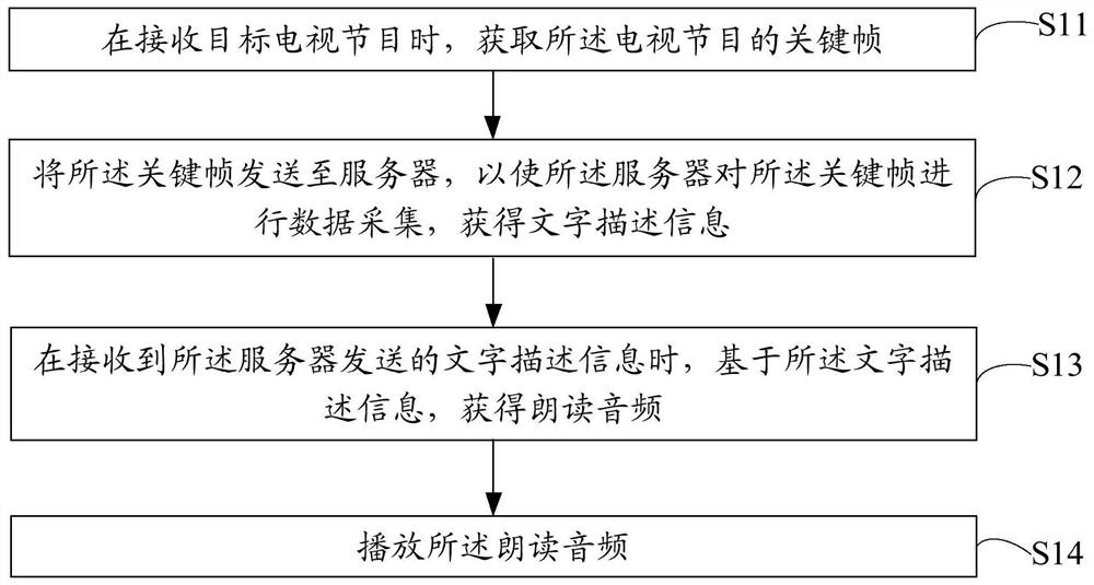 电视节目播放方法、终端设备、服务器以及存储介质