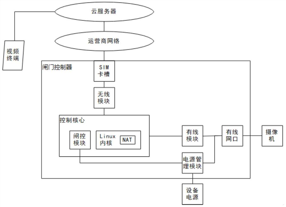 一种闸门控制器、闸门视频传输系统及传输方法