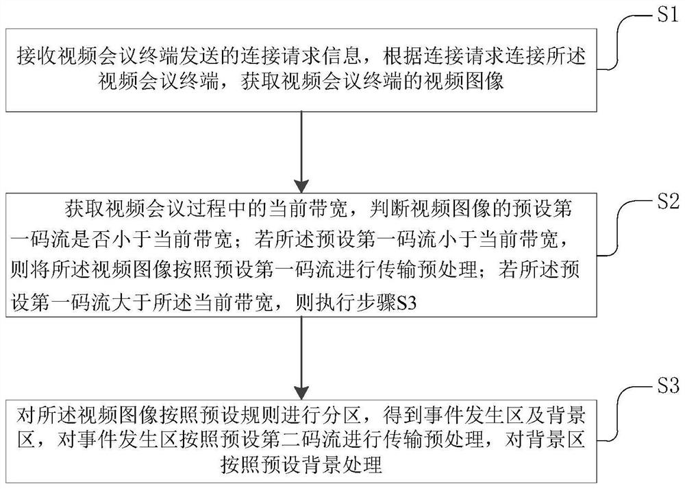 视频会议的码流传输方法、设备、存储介质