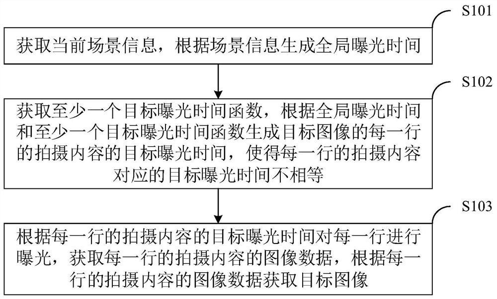 逐行曝光的图像生成方法、系统、图像处理设备和介质