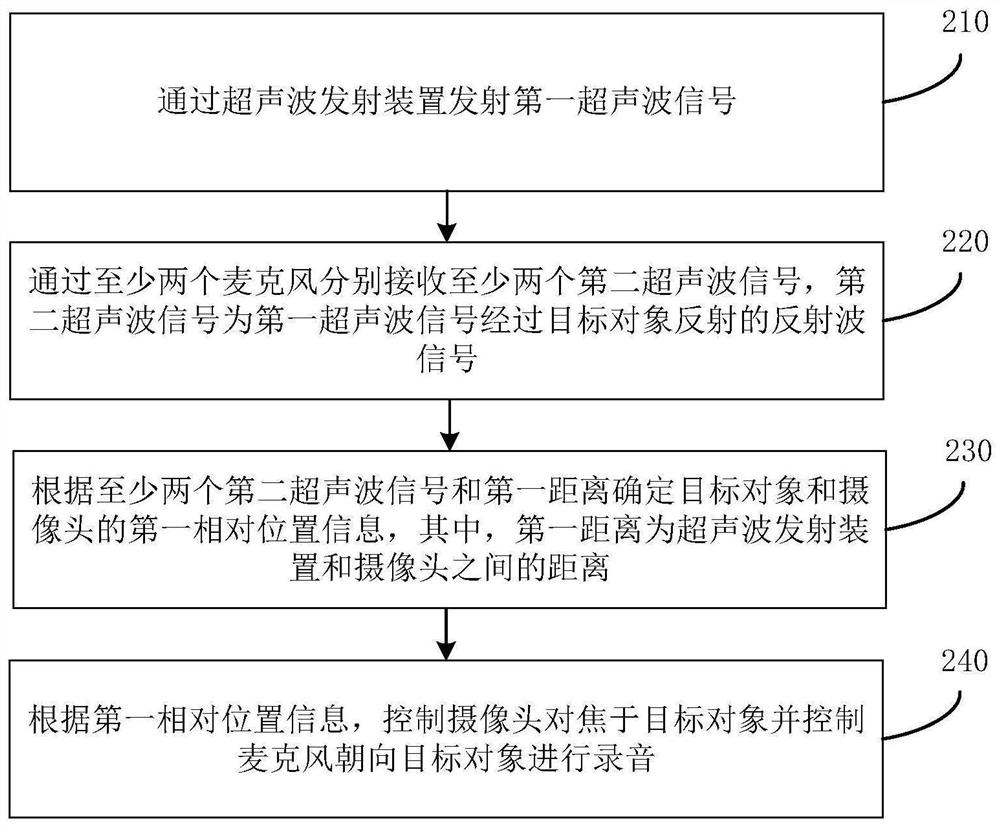 一种拍摄方法和装置