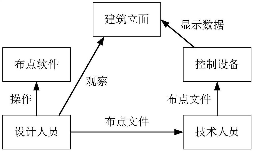 一种景观照明设计方法和景观照明系统