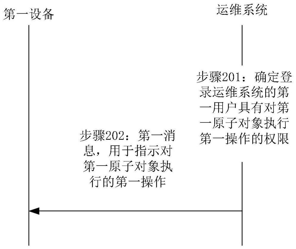 一种权限管理的方法及装置