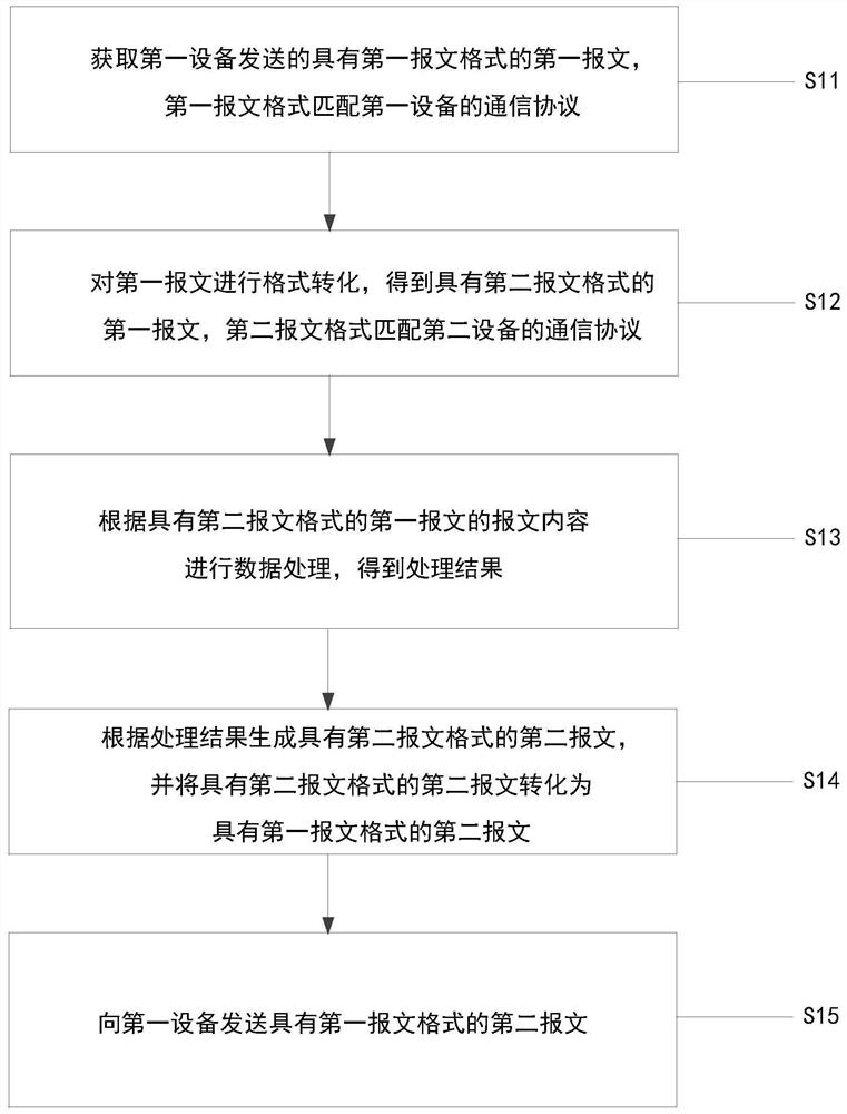 一种报文处理方法、系统、设备及介质