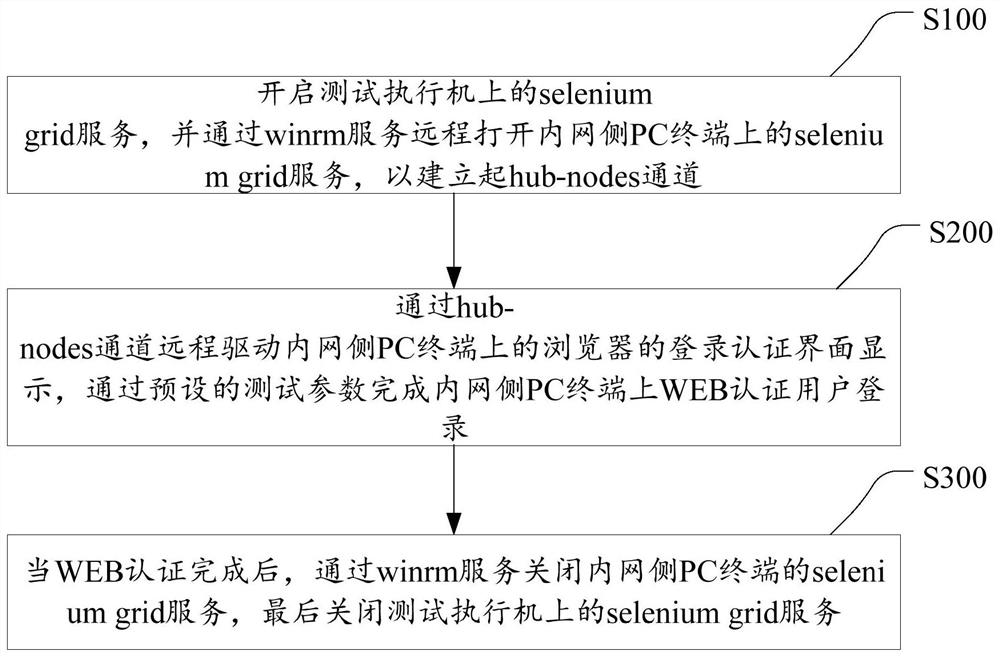 一种PC终端WEB认证过程的自动化测试方法