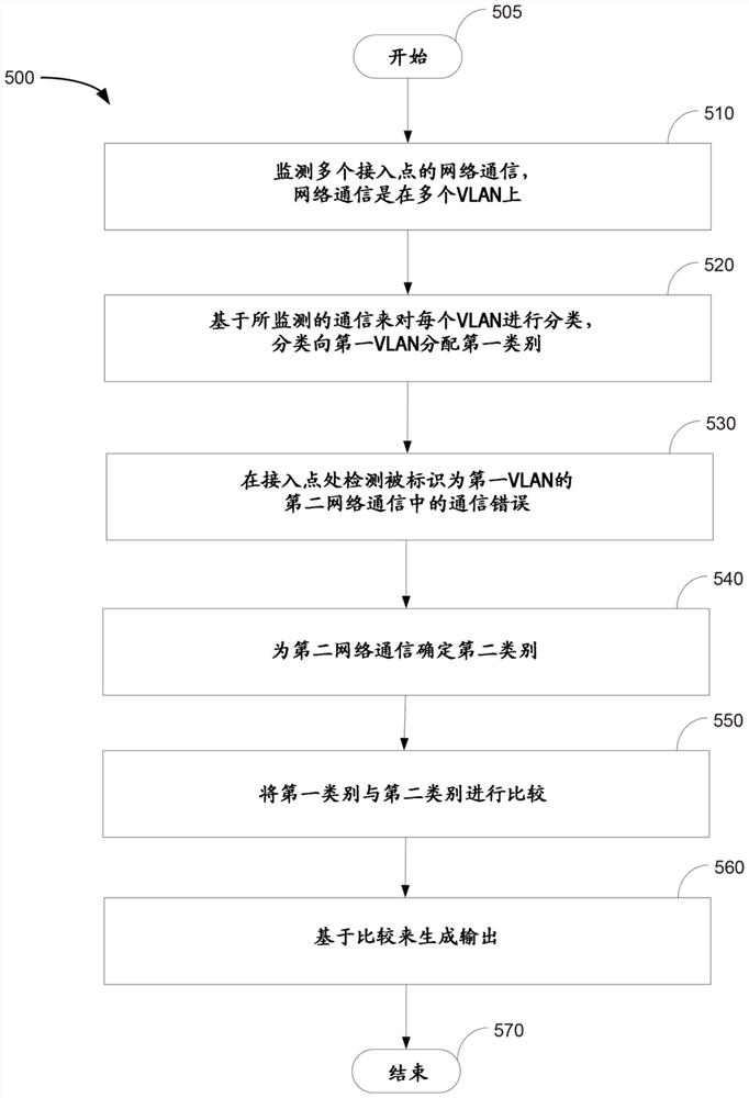 检测VLAN错误配置