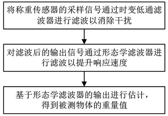 一种基于TVLP-MF的动态检重秤快速滤波方法及系统