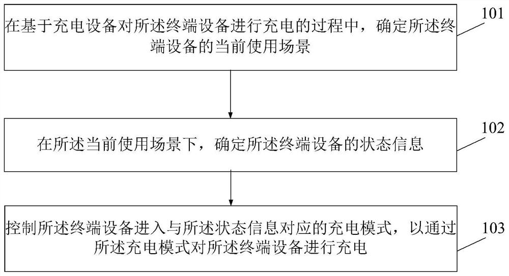 一种充电控制方法、装置以及存储介质