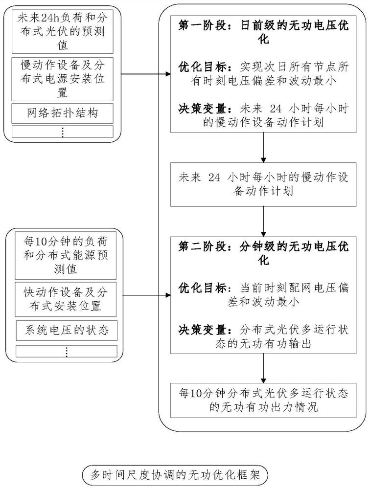 考虑光伏多状态调节的多时间尺度配电网电压优化方法