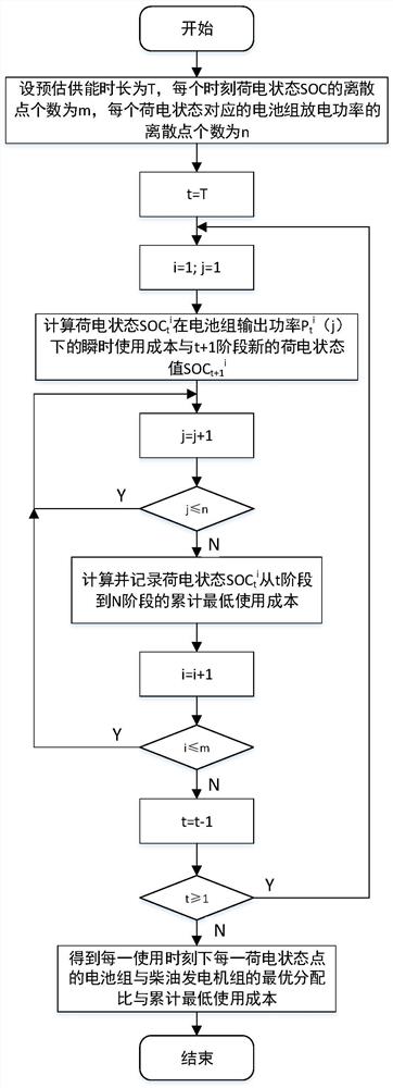 油电混合储能电源方舱与全局最优放电控制方法