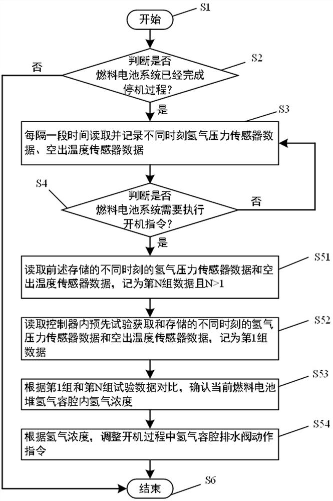 一种燃料电池系统及其控制方法