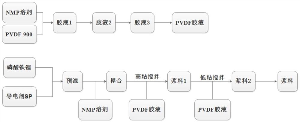 一种高效可控的磷酸铁锂合浆工艺