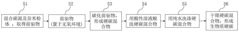 生物质硬碳制造方法及其钠离子电池负极