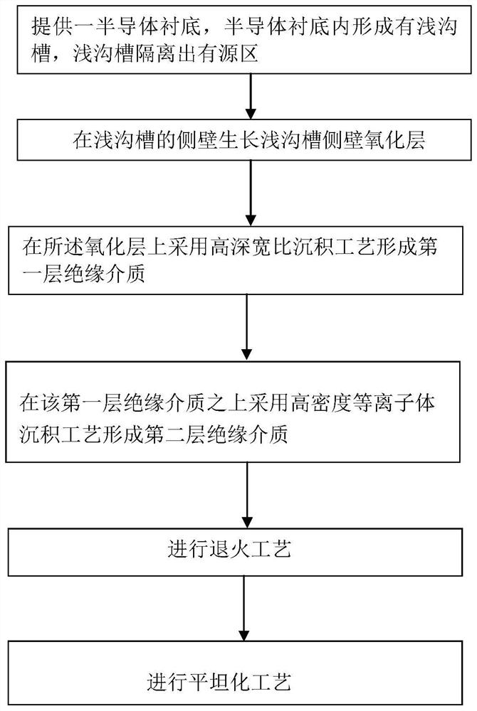 浅沟槽隔离结构的形成方法