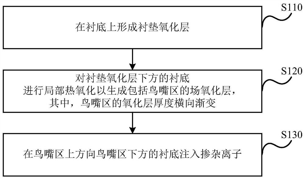 横向变掺杂结构的制造方法及横向功率半导体器件