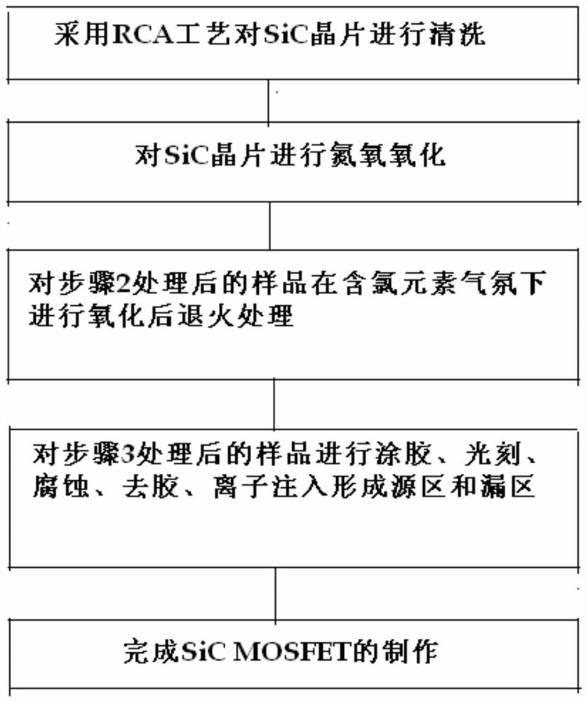 利用含氯元素的氧化后退火技术改进SiC MOSFET器件性能的方法