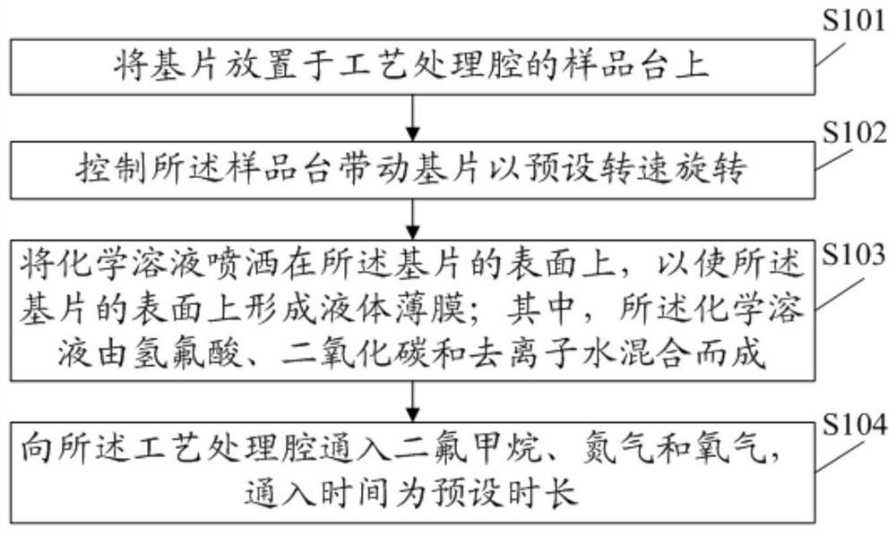 去除基片表面残余物质的方法