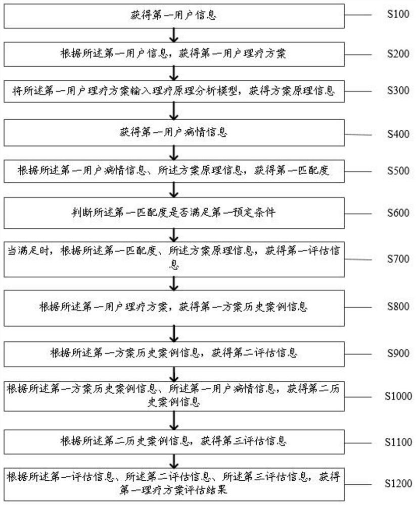 一种基于大数据评估中医理疗的方法及装置