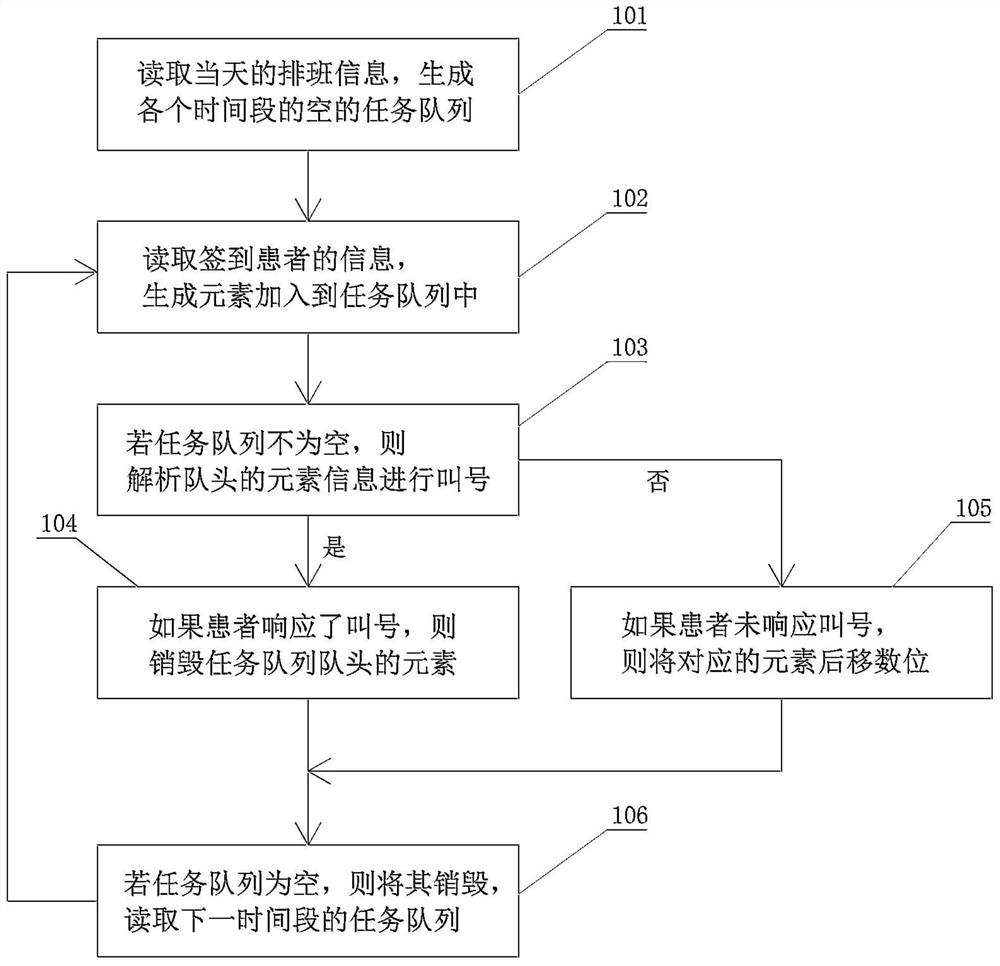 一种基于带多媒体装置的医院会诊的排队叫号方法及系统