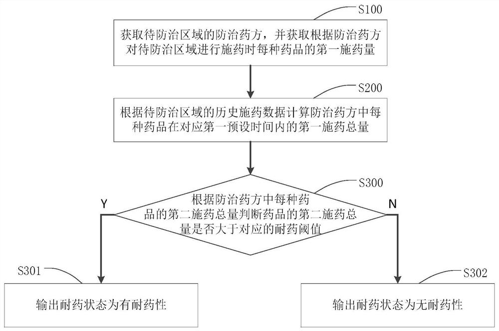 一种药方管理的方法与装置