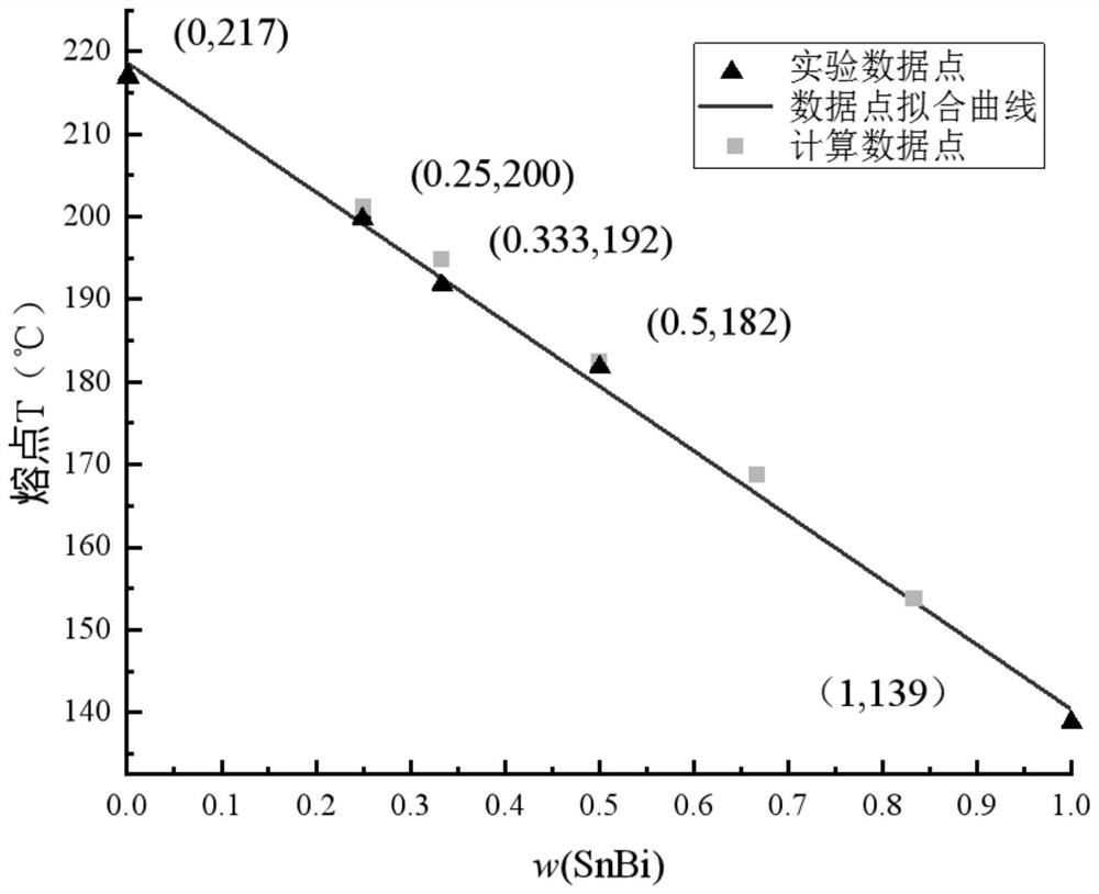 一种适用于层叠封装的低温Sn基复合钎料体系的构建方法