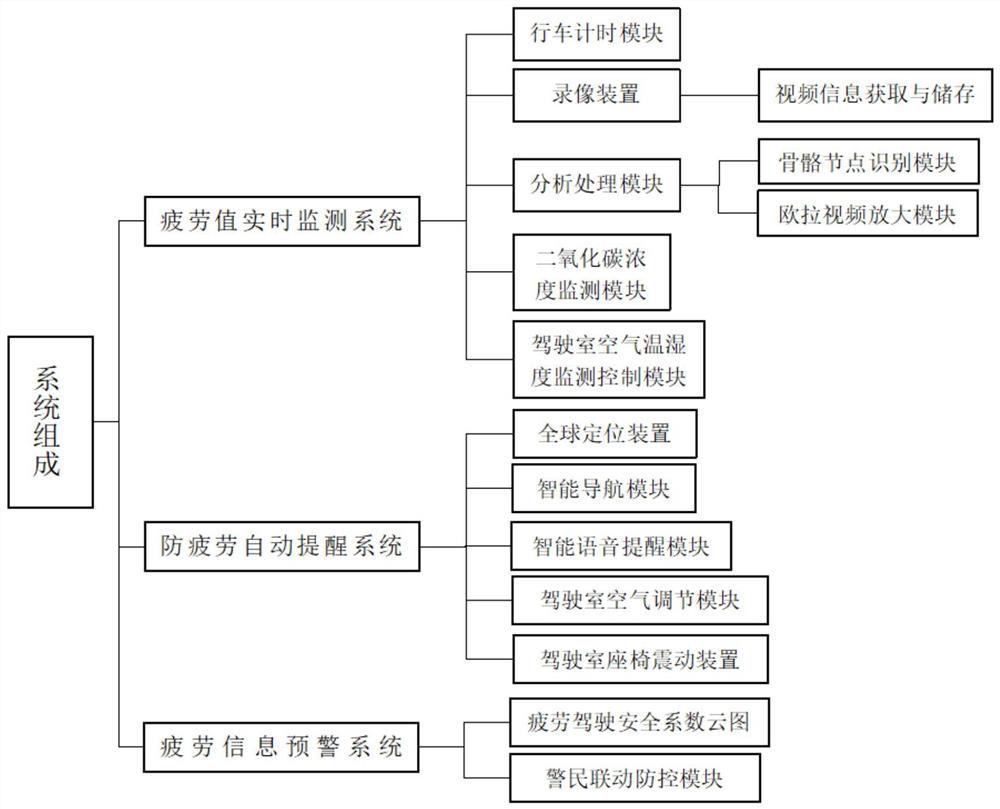 基于计算机视觉技术的疲劳驾驶监测提醒预警方法及系统