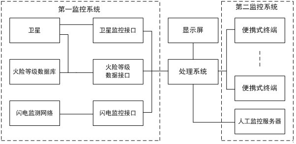 一种多源火情数据综合汇聚处理系统及方法