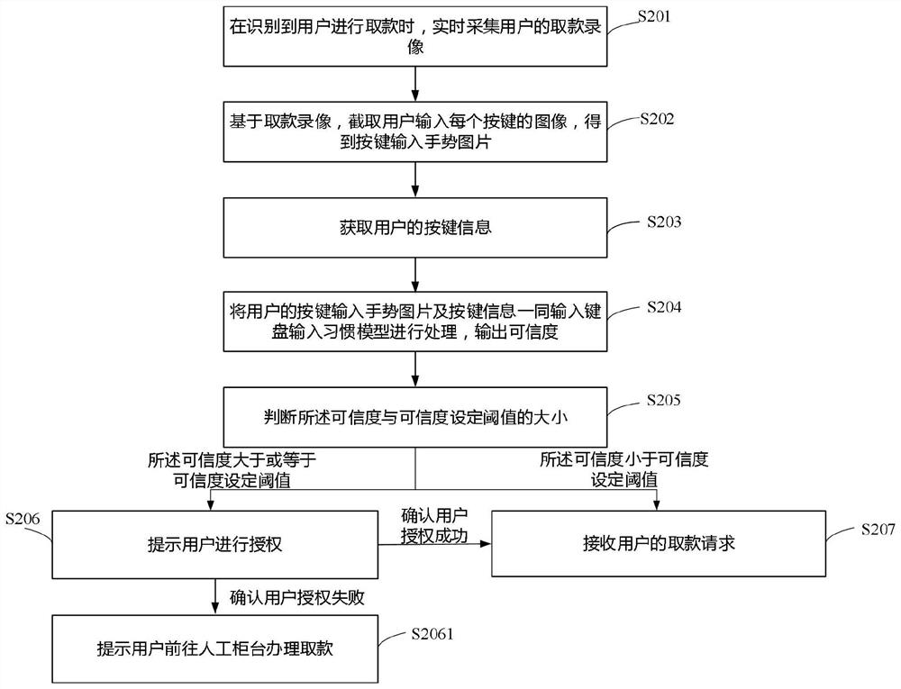 一种自助取款机的安全取款方法及系统