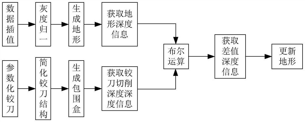 一种基于铰刀深度与三维地形深度信息更新地形的方法