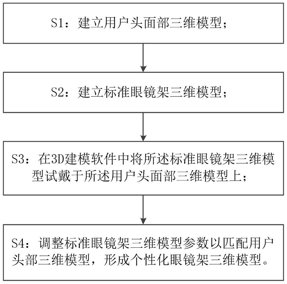 一种个性化眼镜框三维模型生成方法及一种个性化眼镜框制作方法