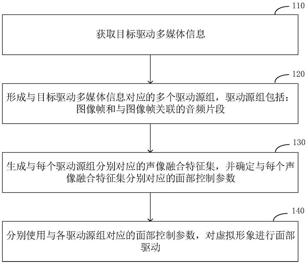 一种虚拟形象的面部驱动方法、装置、设备和介质