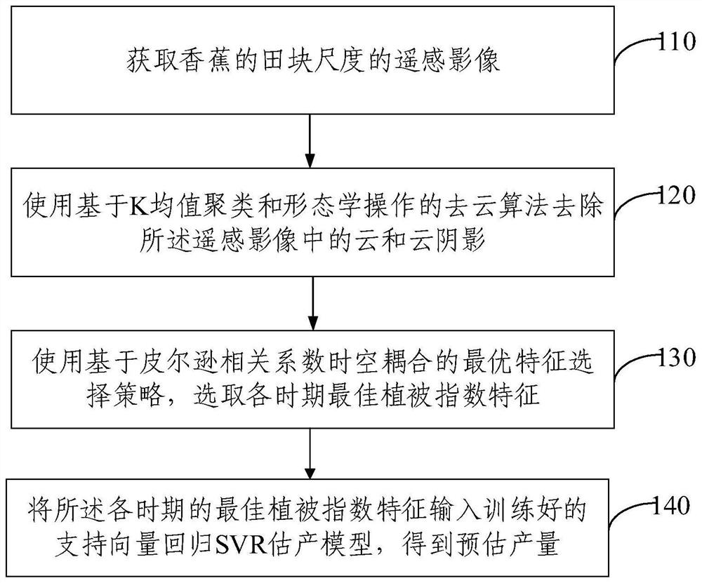 基于遥感的香蕉估产方法、装置、电子设备和存储介质