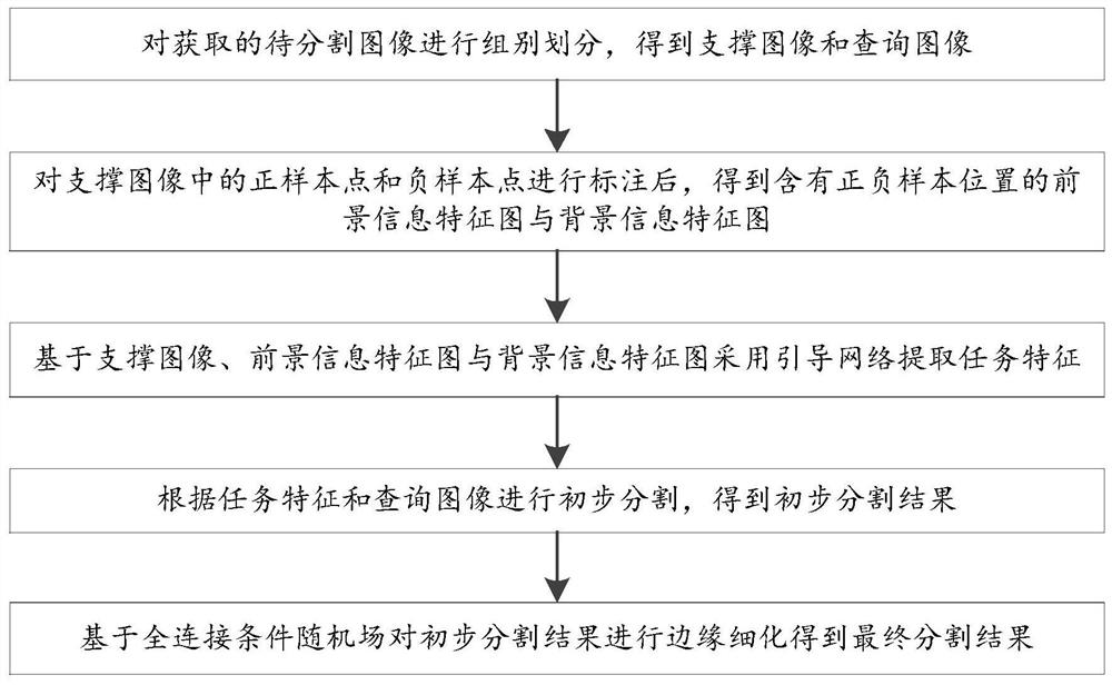 基于引导网络和全连接条件随机场的小样本图像分割方法