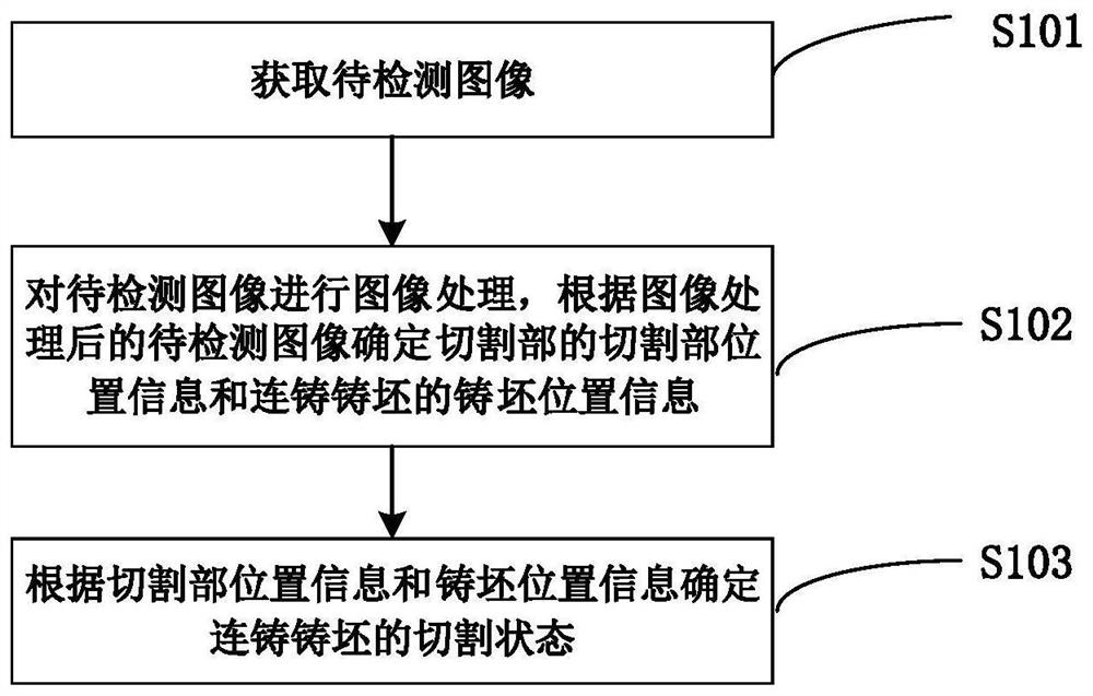 连铸铸坯的切割状态确定方法、系统、设备及介质