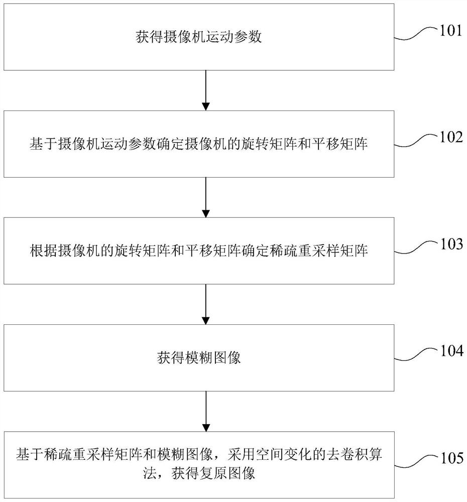 基于高速铁路运行环境视频自适应去模糊方法及装置