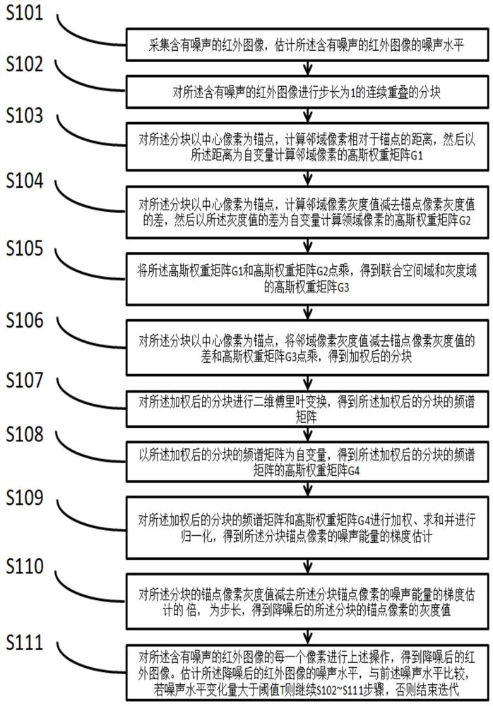 一种基于噪声估计的渐进式红外图像降噪方法