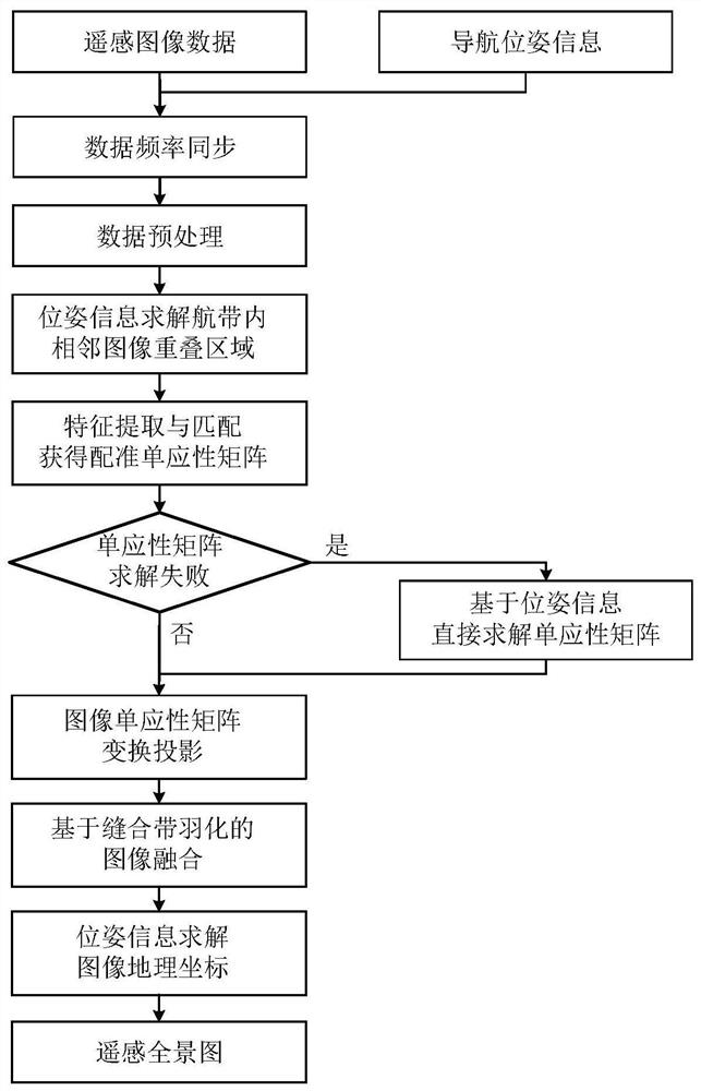 一种位姿信息辅助的航空遥感图像拼接方法