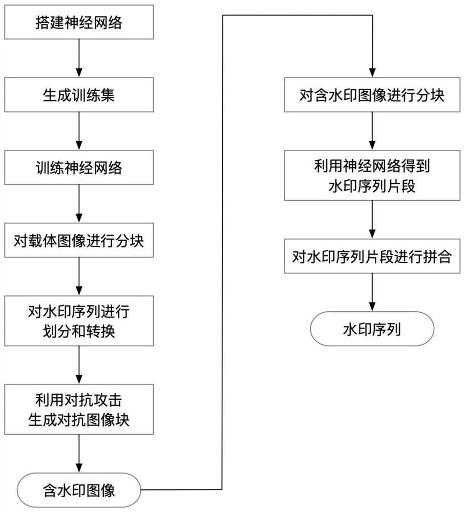 基于对抗攻击的数字图像水印方法