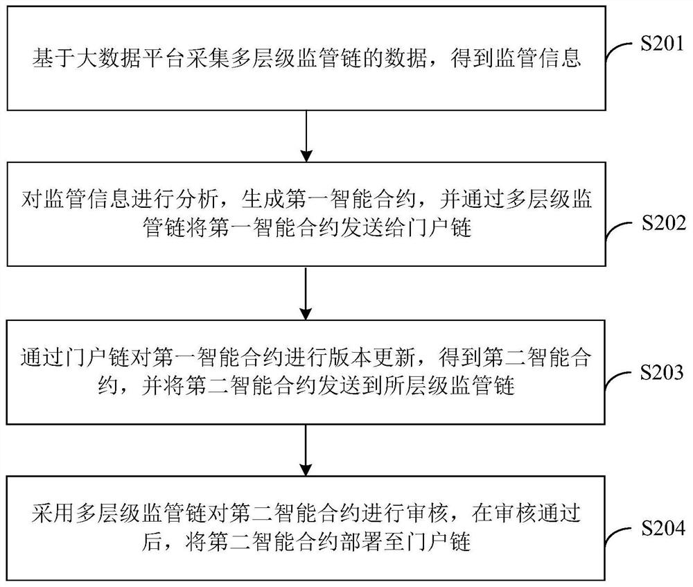 金融产品的信息监管方法、装置、计算机设备及介质